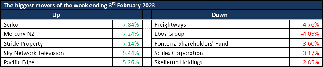 Market Update 20230206